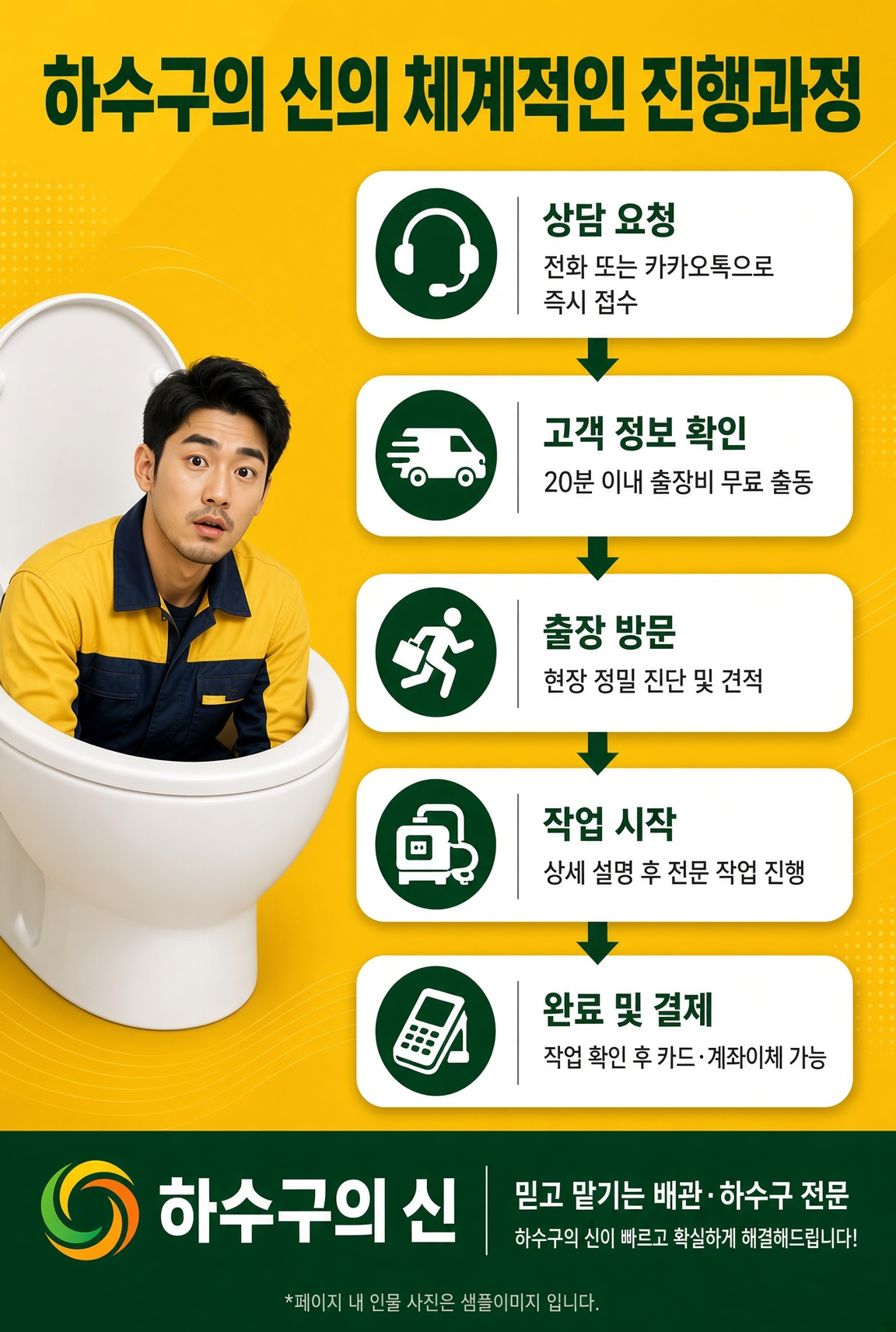 하수구의 신의 체계적인 진행과정 - 상담요청, 정보확인, 출장방문, 작업시작, 완료 및 결제